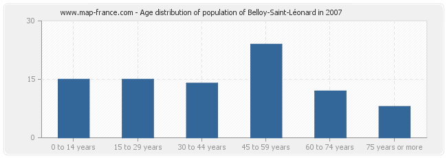 Age distribution of population of Belloy-Saint-Léonard in 2007