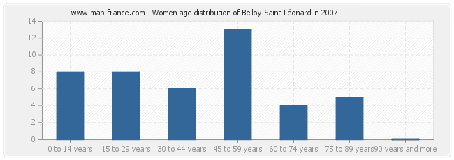 Women age distribution of Belloy-Saint-Léonard in 2007