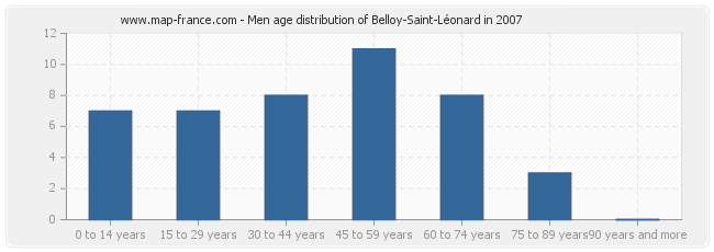Men age distribution of Belloy-Saint-Léonard in 2007