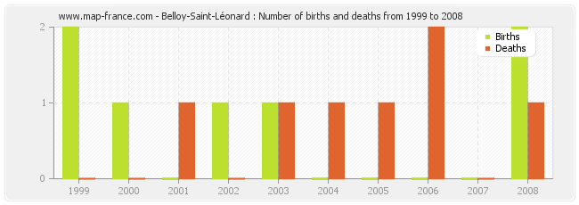 Belloy-Saint-Léonard : Number of births and deaths from 1999 to 2008