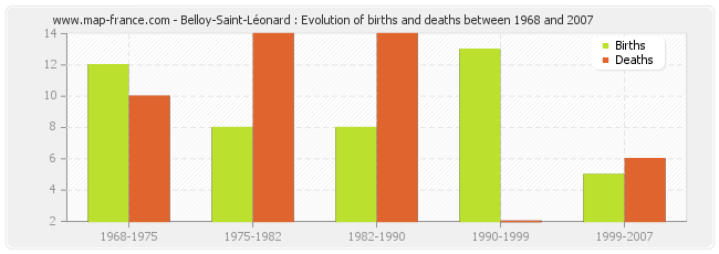 Belloy-Saint-Léonard : Evolution of births and deaths between 1968 and 2007