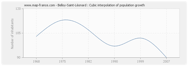 Belloy-Saint-Léonard : Cubic interpolation of population growth