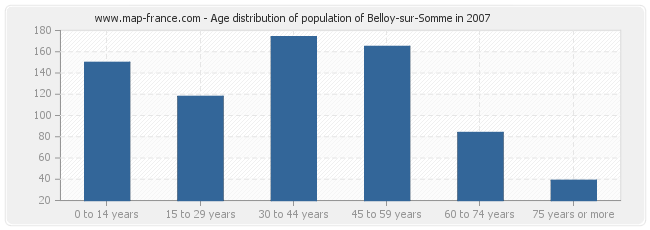 Age distribution of population of Belloy-sur-Somme in 2007