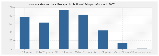 Men age distribution of Belloy-sur-Somme in 2007