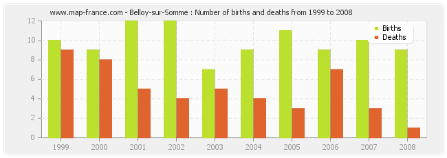 Belloy-sur-Somme : Number of births and deaths from 1999 to 2008