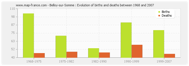 Belloy-sur-Somme : Evolution of births and deaths between 1968 and 2007