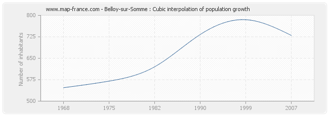 Belloy-sur-Somme : Cubic interpolation of population growth