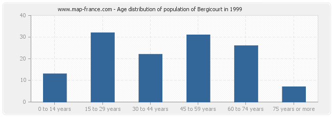 Age distribution of population of Bergicourt in 1999