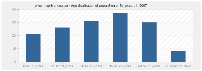Age distribution of population of Bergicourt in 2007
