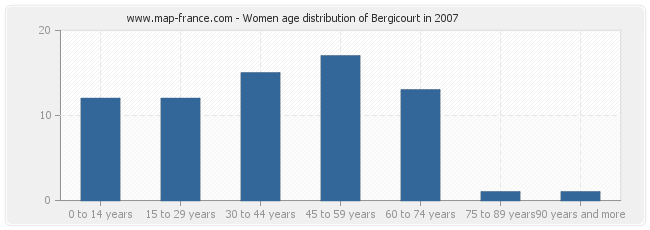 Women age distribution of Bergicourt in 2007