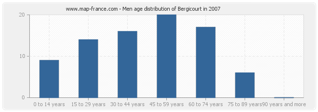 Men age distribution of Bergicourt in 2007