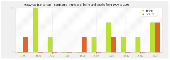 Bergicourt : Number of births and deaths from 1999 to 2008