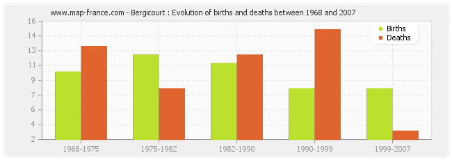 Bergicourt : Evolution of births and deaths between 1968 and 2007