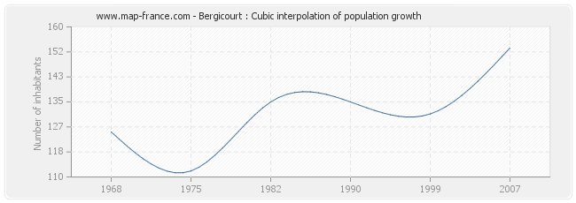 Bergicourt : Cubic interpolation of population growth