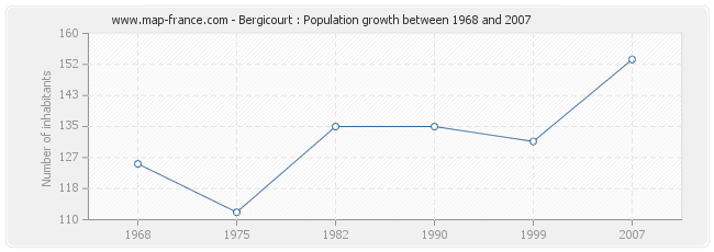 Population Bergicourt