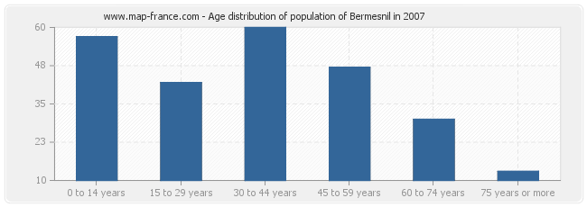 Age distribution of population of Bermesnil in 2007