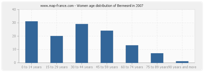 Women age distribution of Bermesnil in 2007