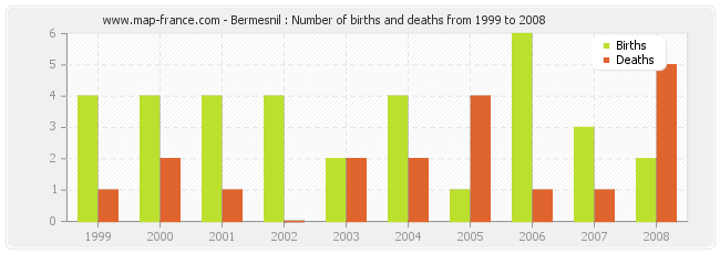 Bermesnil : Number of births and deaths from 1999 to 2008