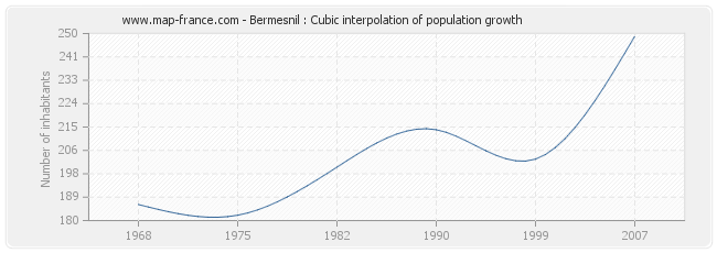 Bermesnil : Cubic interpolation of population growth