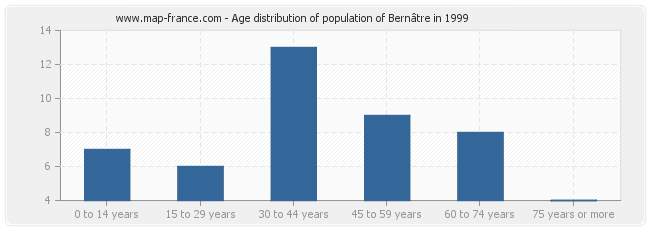 Age distribution of population of Bernâtre in 1999