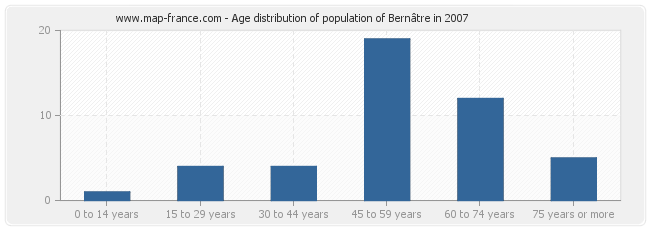 Age distribution of population of Bernâtre in 2007