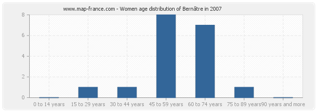 Women age distribution of Bernâtre in 2007
