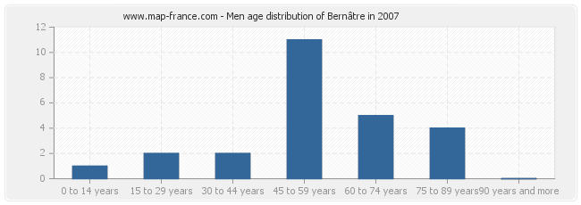 Men age distribution of Bernâtre in 2007