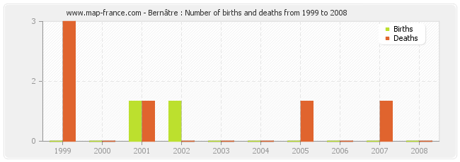 Bernâtre : Number of births and deaths from 1999 to 2008