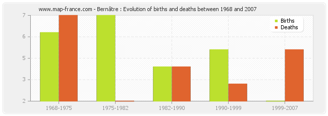 Bernâtre : Evolution of births and deaths between 1968 and 2007