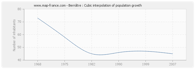 Bernâtre : Cubic interpolation of population growth