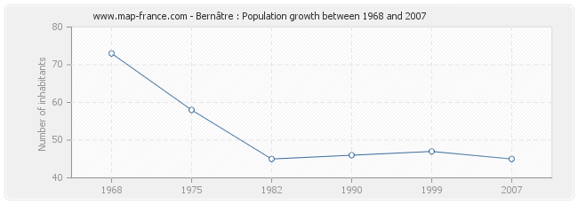 Population Bernâtre