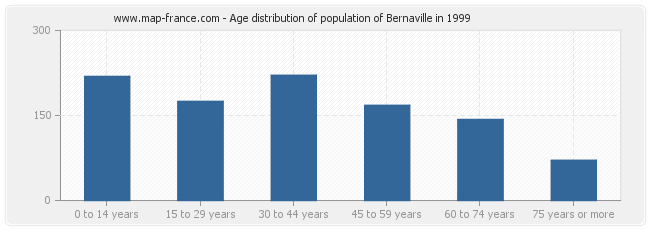 Age distribution of population of Bernaville in 1999