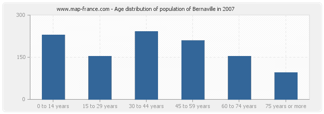 Age distribution of population of Bernaville in 2007