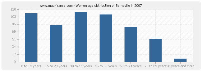 Women age distribution of Bernaville in 2007