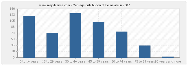 Men age distribution of Bernaville in 2007
