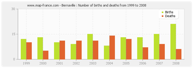 Bernaville : Number of births and deaths from 1999 to 2008