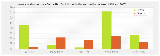 Bernaville : Evolution of births and deaths between 1968 and 2007