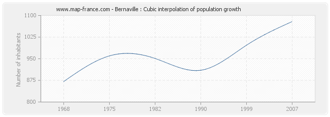 Bernaville : Cubic interpolation of population growth