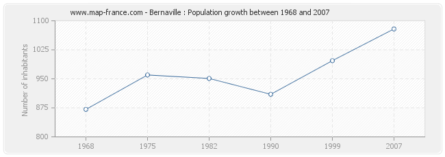 Population Bernaville