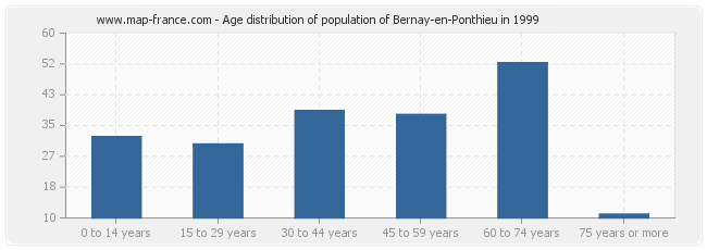 Age distribution of population of Bernay-en-Ponthieu in 1999