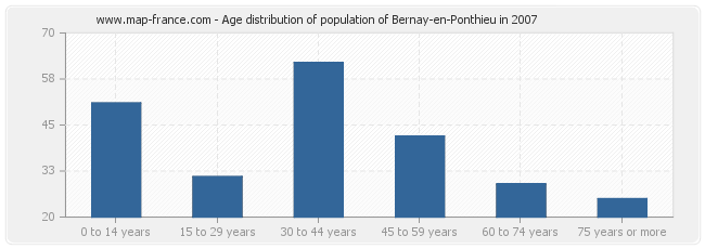 Age distribution of population of Bernay-en-Ponthieu in 2007