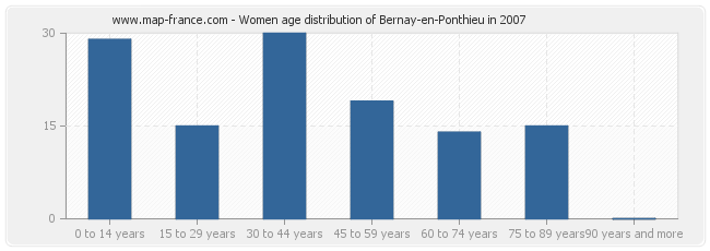 Women age distribution of Bernay-en-Ponthieu in 2007