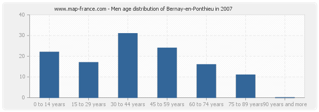 Men age distribution of Bernay-en-Ponthieu in 2007