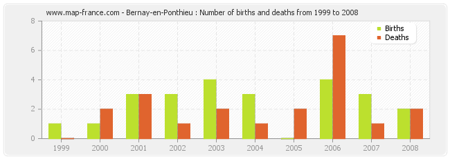 Bernay-en-Ponthieu : Number of births and deaths from 1999 to 2008