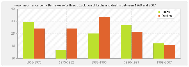 Bernay-en-Ponthieu : Evolution of births and deaths between 1968 and 2007