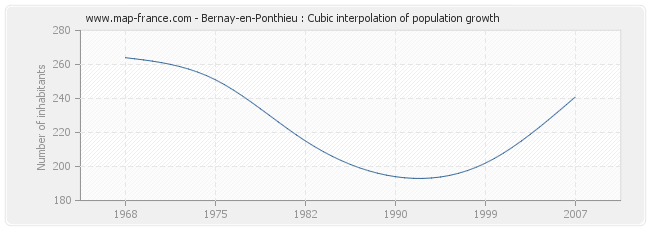 Bernay-en-Ponthieu : Cubic interpolation of population growth
