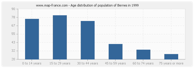 Age distribution of population of Bernes in 1999