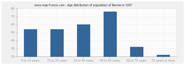 Age distribution of population of Bernes in 2007