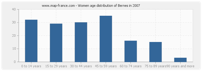 Women age distribution of Bernes in 2007