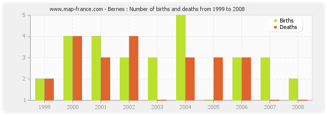 Bernes : Number of births and deaths from 1999 to 2008